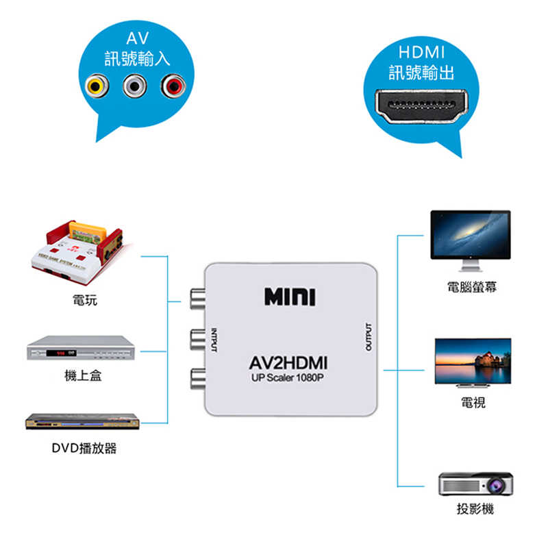 【MK馬克】AV轉HDMI訊號轉換器 AV2HDMI轉接盒 AV To HDMI RCA轉HDMI