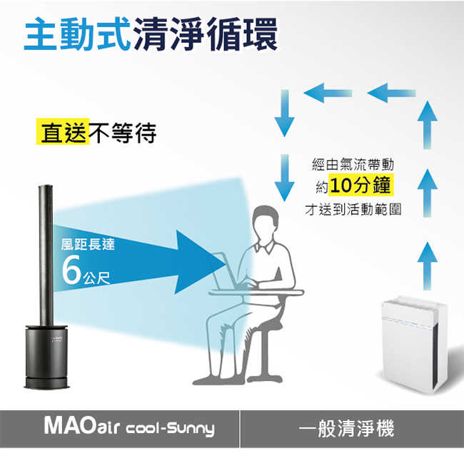 【日本Bmxmao】MAO air cool-Sunny 三合一 清淨冷暖循環扇 電風扇 無扇葉風扇 空氣清淨機