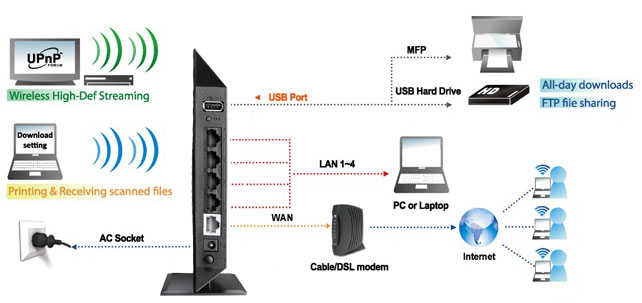 ASUS華碩 RT-N15U Gigabit 無線分享器 3G/4G無線分享器 支援MOD CP值首選