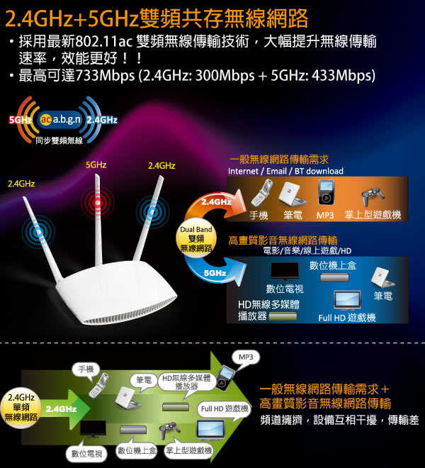 【EDIMAX 訊舟】BR-6208AC AC750 雙頻 多模式無線網路寬頻分享器