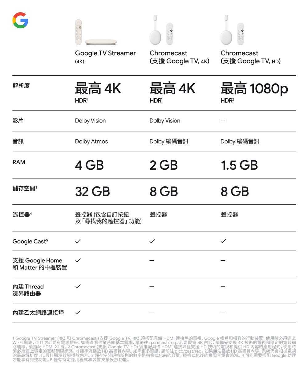 【就是要玩】Google TV Streamer 支援4K 陶瓷米 電視棒 電視盒 機上盒 台灣公司貨 保固一年 串流