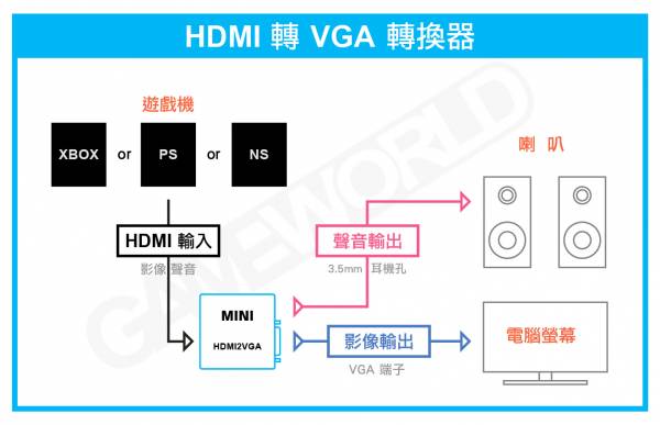 HDMI轉VGA轉換器 ※有聲音輸出孔 ※切換器 1080P 訊號轉換器 ※ 適用PS4、NS SWITCH、XBOXX、XBOXONE主機【電玩國度】