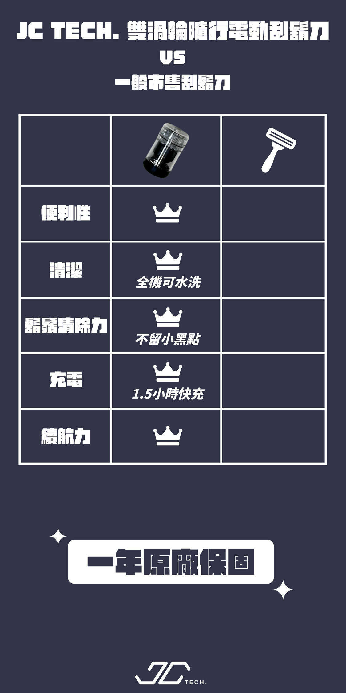 JC TECH 雙渦輪隨行電動刮鬍刀 刮鬍刀 男士用品 鬍鬚 鬍子 父親節禮物 電子產品 剃鬚刀 全機水洗 高速馬達