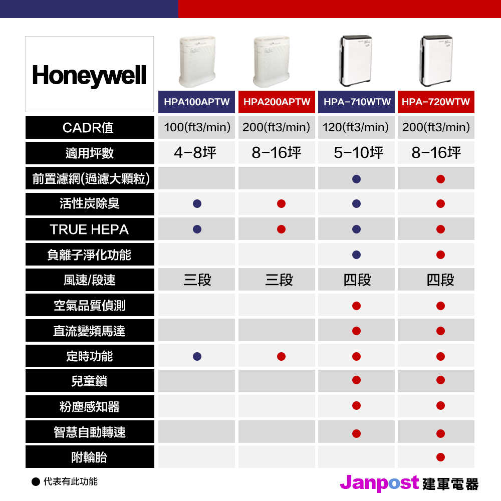 Honeywell 智慧淨化 抗敏 去除細菌 過濾 空氣清淨機 HPA720WTW 適用8-16坪 保固5年