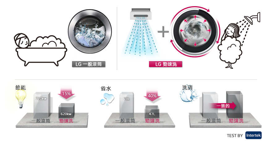 LG F2514NTGW 6 Motion DD直驅變頻 滾筒洗衣機 炫麗白 14公斤 含基本運送+