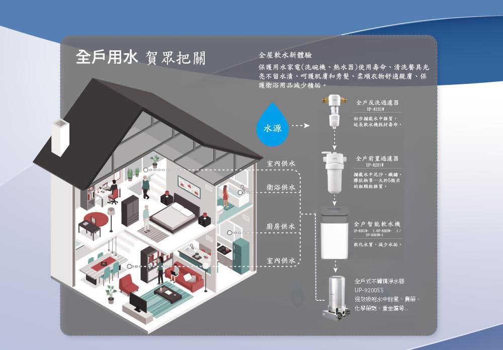 【賀眾牌】全戶反洗過濾器+全戶前置過濾器+全戶智能軟水機+全戶式不鏽鋼淨水器 3T全戶智能軟水四機組