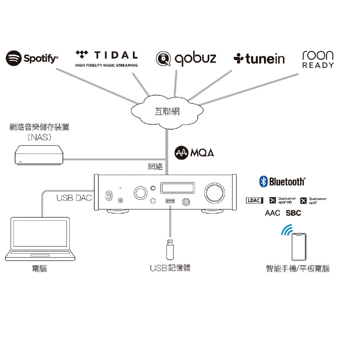 TEAC NT-505-X NT-505X USB DAC/ 網路播放器 NT-505 升級 | 金曲音響