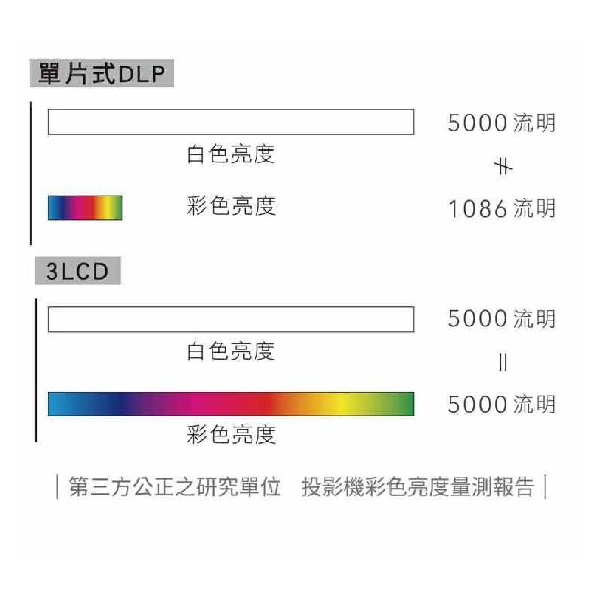 EPSON 愛普生 EB-L630U 6200流明 WUXGA解析度 商務 教學 高亮度 雷射 投影機｜金曲音響