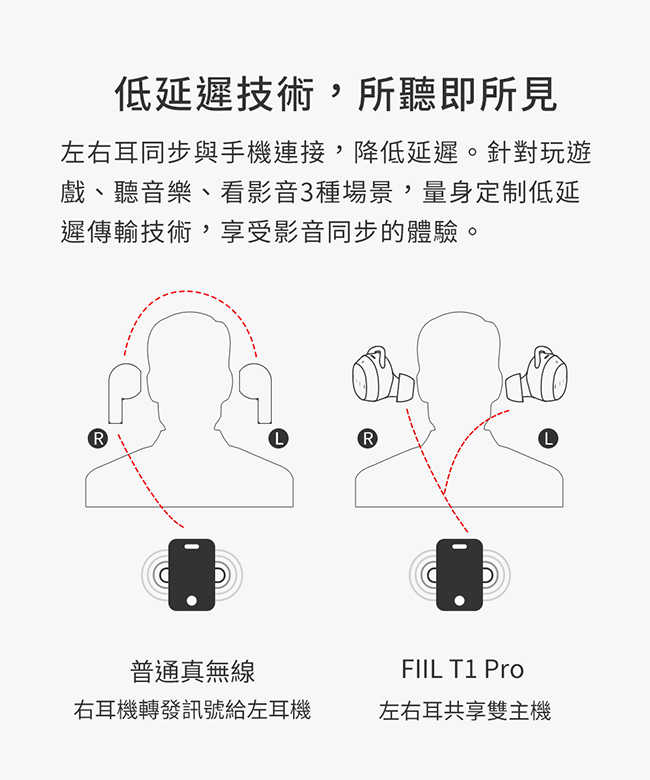 FIIL T1 Pro 藍牙5.2 IPX5 無線充電 ANC ENC 真無線 降噪 藍牙 耳機 | 金曲音響