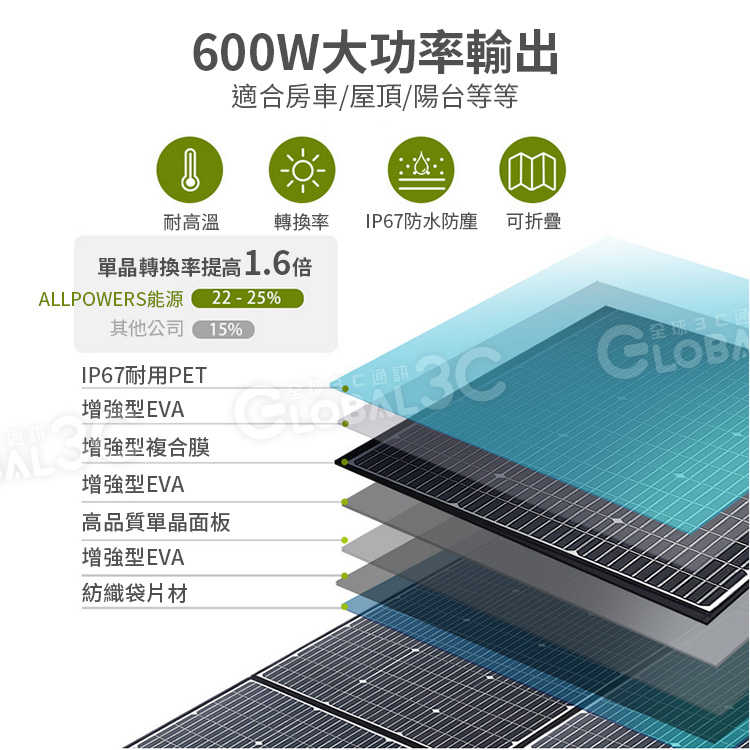 ALLPOWERS 600W 太陽能板 單晶矽 25%高轉換效率 單晶矽 MC4接口 耐高溫 防潑水防塵 可折疊攜帶