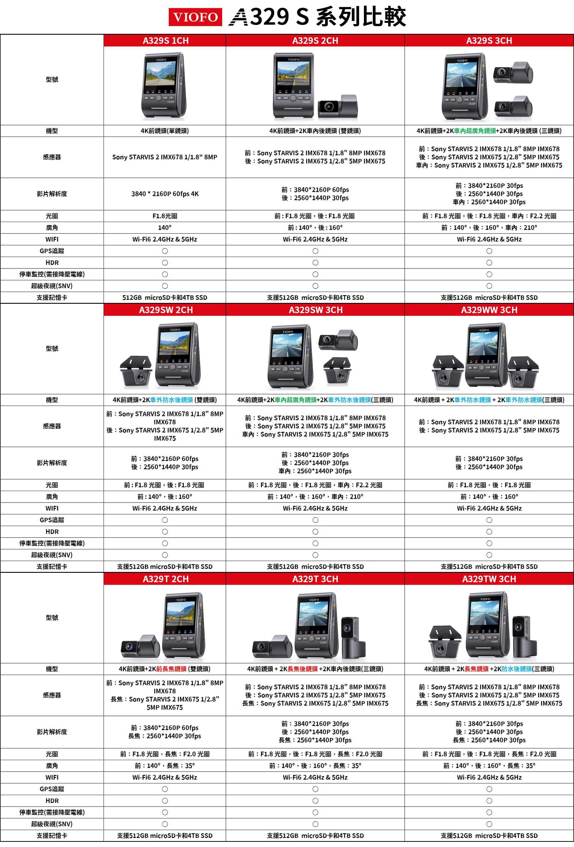 VIOFO A329S系列比較(全部)直