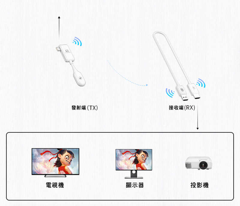 MiraScreen CS7 點對點無線 HDMI 影像轉接器 轉接線 Type-C 同屏器 手機轉接電視螢幕【愛瘋潮】