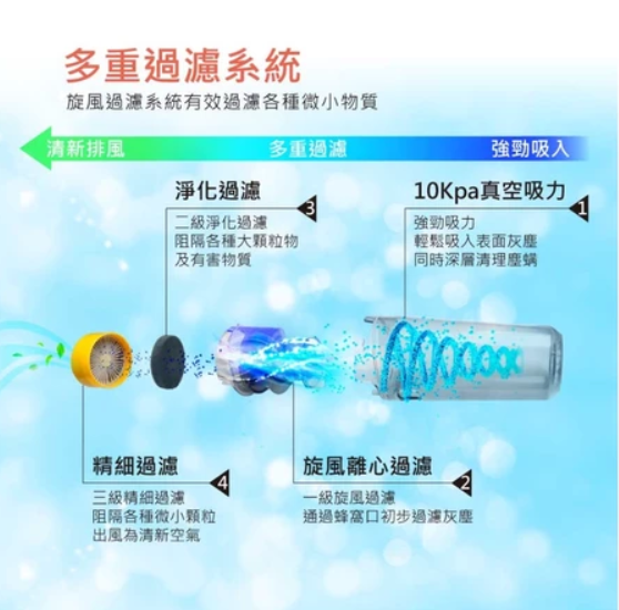 【HERAN禾聯】旋風紫外線除螨機HDM-300D1 灰塵 過敏 過濾淨化器 紫外線殺菌 除塵蟎機