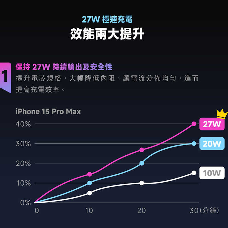 POLYBATT Qi2 27W 旗艦級行動電源(10000mAh) 支援 MagSage 磁吸行動電源 旅行行動電源