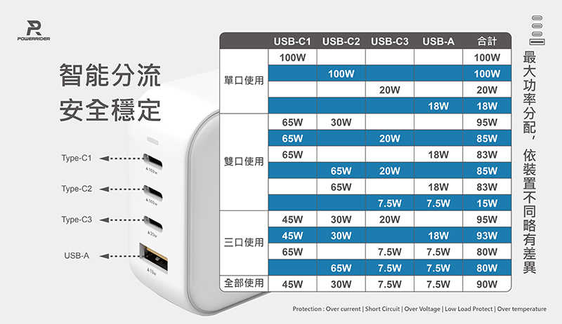 PowerRider PD-1002CA 100W 氮化鎵4孔折疊快速充電器