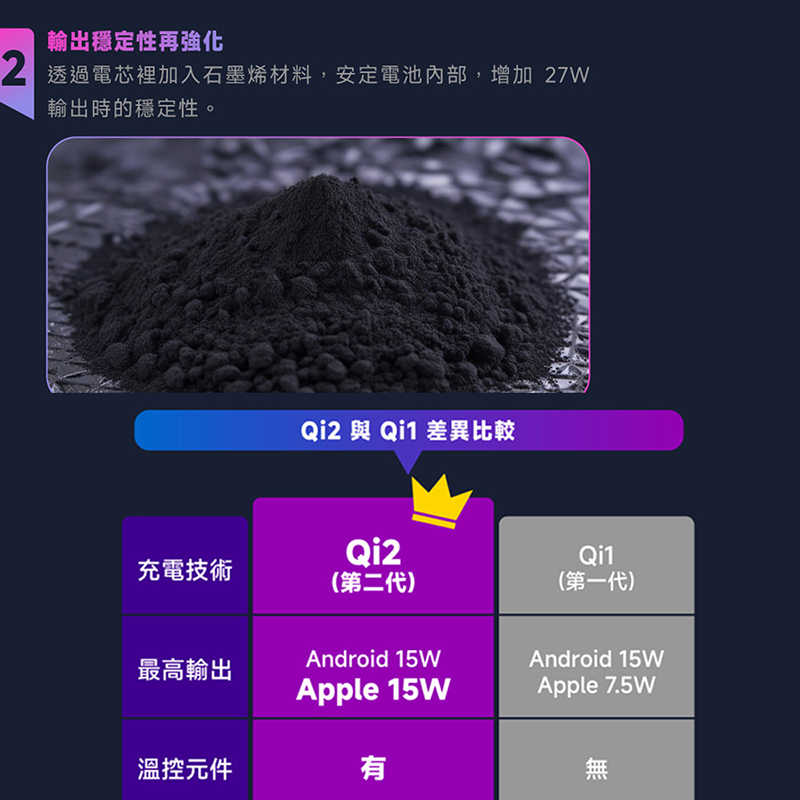 POLYBATT Qi2 27W 旗艦級行動電源(10000mAh) 支援 MagSage 磁吸行動電源 旅行行動電源