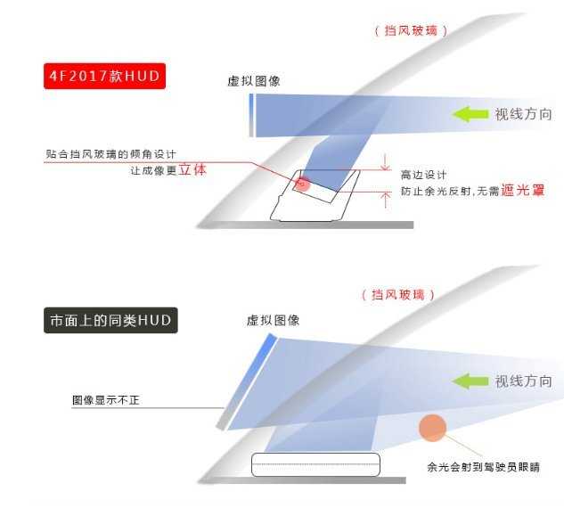 【保固一年 一個月故障免費更新】功能最強旗艦 抬頭顯示機 高亮光LED顯示 強光下清晰可見 抬頭顯示器 HUD 顯示時間