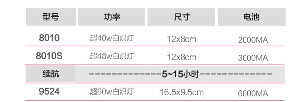 【保用一萬小時】 充電 LED 加大亮度 70W  燈泡 可充電 停電緊急照明 智慧燈泡 露營燈 工