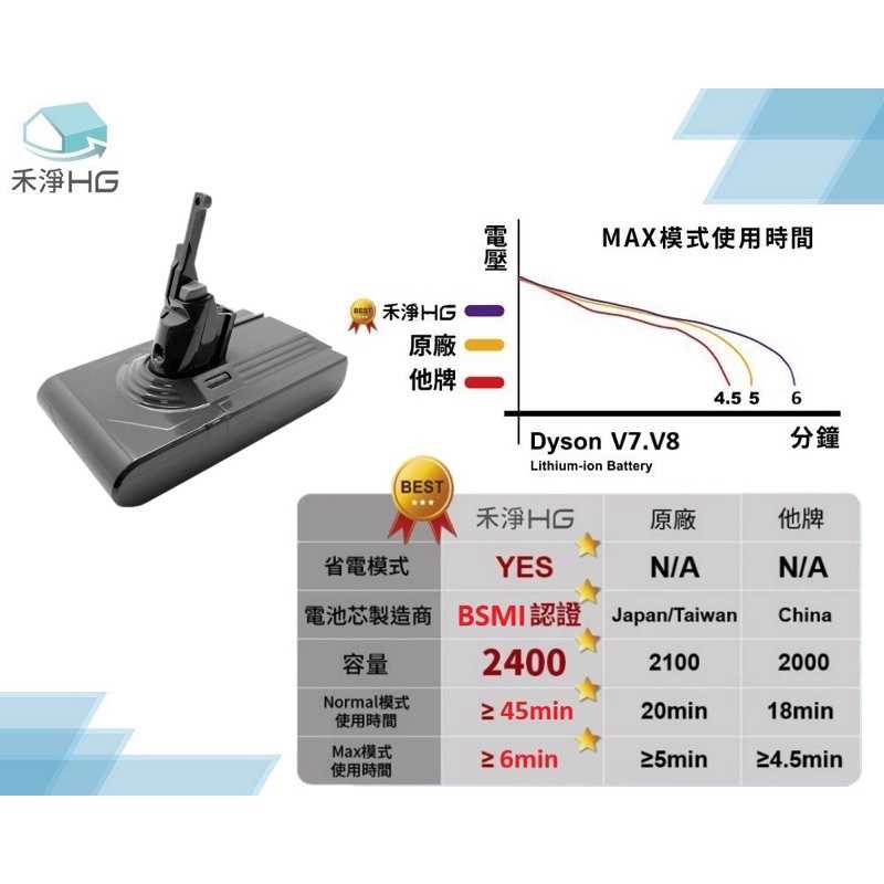 強強滾生活 【禾淨家用HG】Dyson V7系列副廠鋰電池 台灣製造 2400mAh(適用 SV11 HH11)