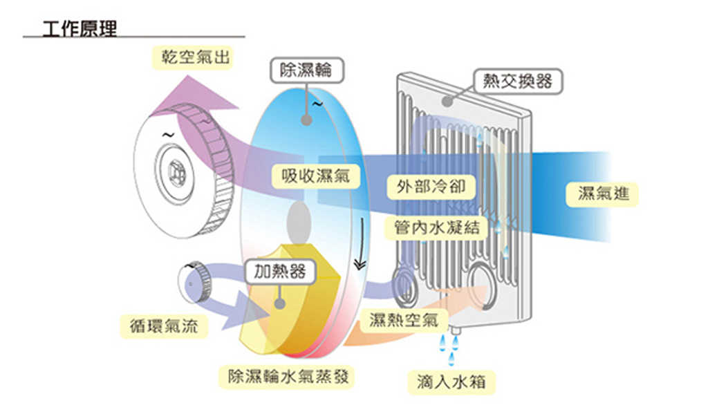 AirRun 日本新科技除濕輪除濕機 (DD181FW) 無壓縮機 安靜 銀離子除菌濾網 vs 國際牌
