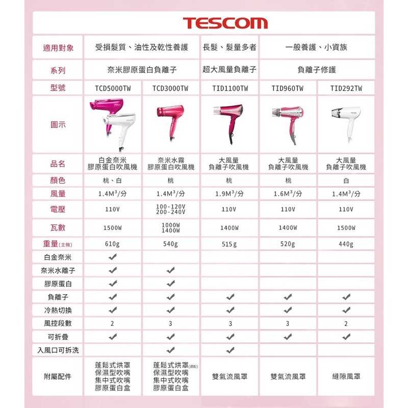 強強滾-日本製 TESCOM TCD5000TW 白金奈米膠原蛋白 負離子吹風機