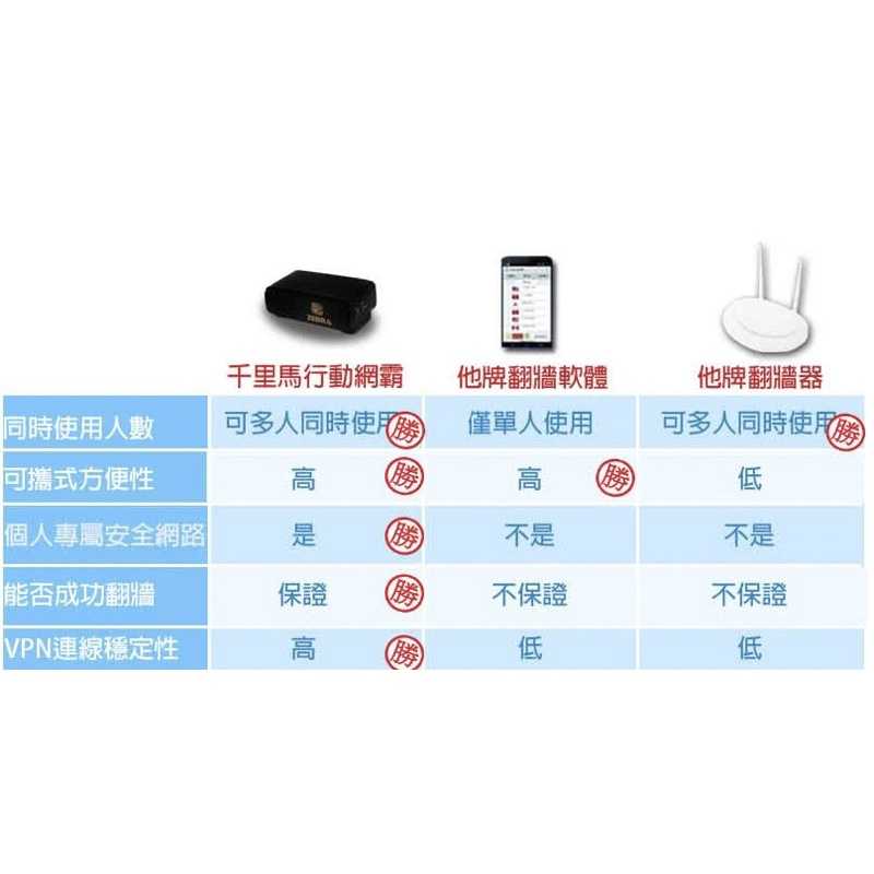 強強滾-【千里馬行動網霸】國際專案包 翻牆機 VPN 翻牆神器 一鍵翻牆無須設定(雙向版