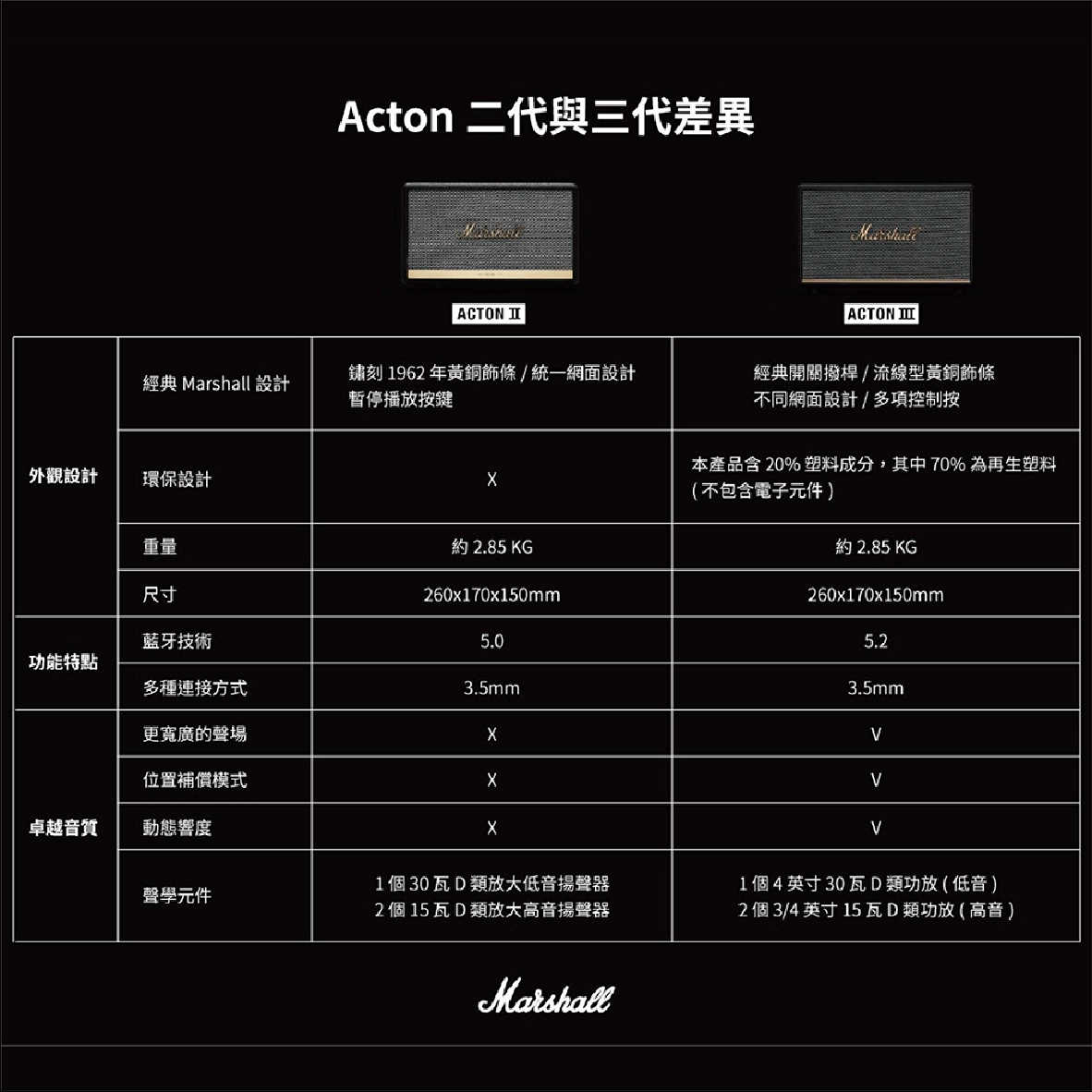 Marshall Acton III 藍芽 喇叭 三代 藍芽5.2 動態響度 環保材料 | Ｍy Ear 耳機專門店