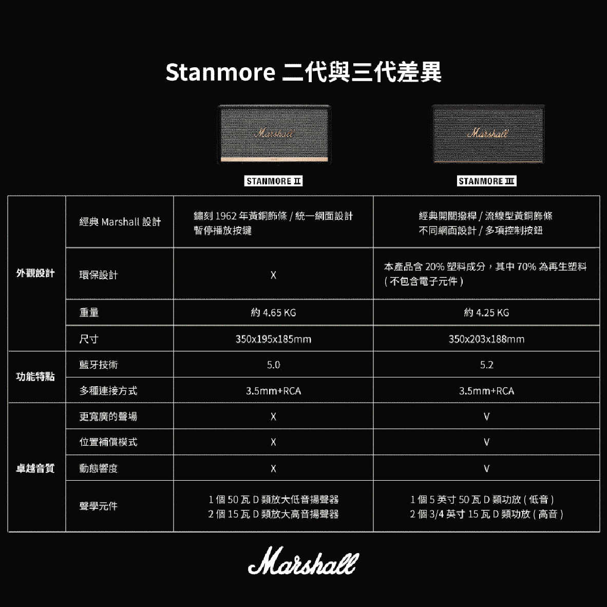 Marshall 馬歇爾 Stanmore III 3代 雙向驅動單元 藍芽喇叭 | My Ear 耳機專門店