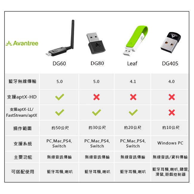 Avantree DG80 低延遲 攜帶 藍芽 音樂發射器 | My Ear 耳機專門店