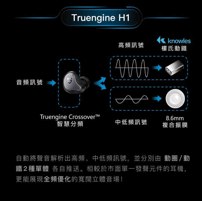 SoundPeats Truengine H1 圈鐵雙單體 真無線 藍芽耳機 | My Ear 耳機專門店