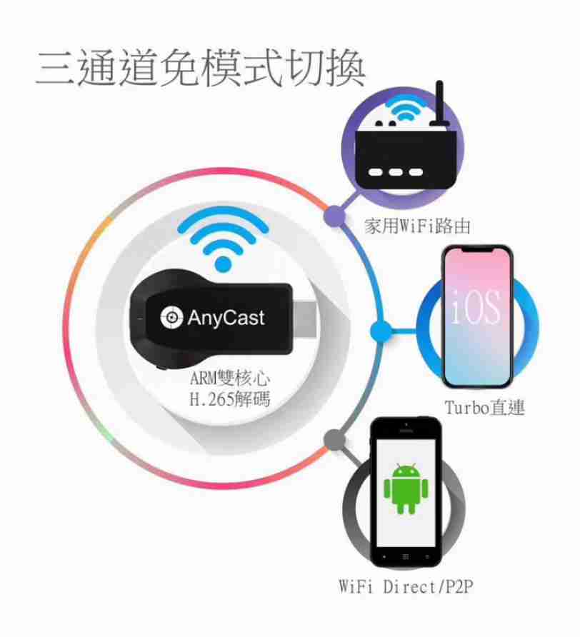 AnyCast M100 無線鏡像螢幕分享器 4K (Airplay/Miracast/DLNA) MISC-0800