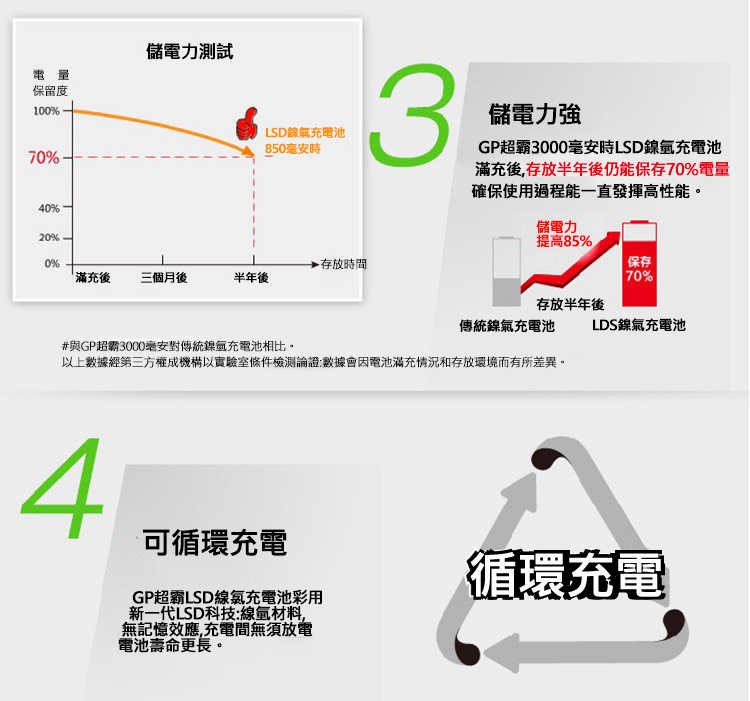 現貨 GP充電電池 充電 超霸 3號電池 充電電池 3600mAh 低放電 大容量 超持久 GP 四入組 單顆