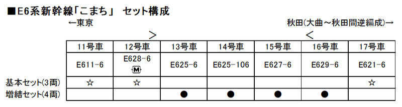 Mini 預購中 Kato 10-1566 N規 E6系 新幹線 小町 3輛組
