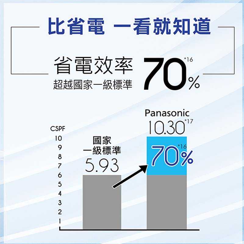 【Panasonic】15-17 坪 K系列 變頻冷專分離式冷氣 CS-K90FA2/CU-K90FCA2