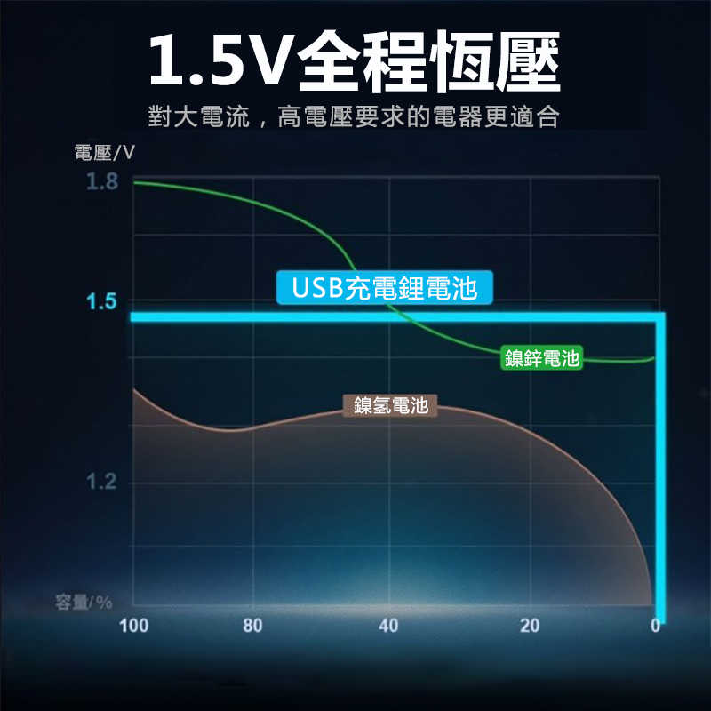 4號電池 四號 4號充電電池 充電電池 重複使用電池 1.5v恆壓 高容量 鎳氫充電電池 環保 新款