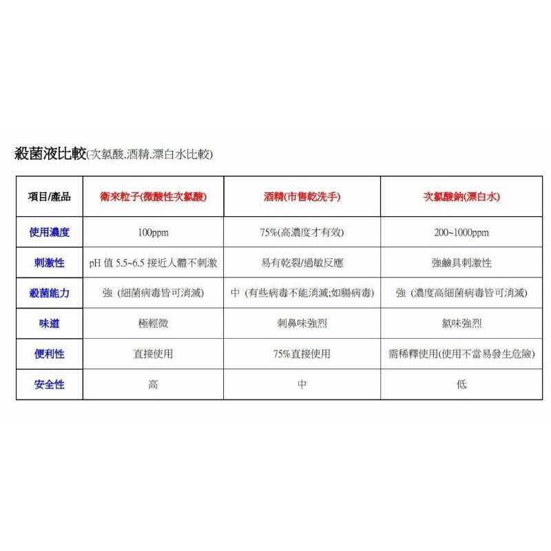 次氯酸水 100ml含噴頭  消毒 【防役第一品牌 國家SGS保證 】噴霧 環保滅菌液 次氯酸 抗菌 無酒精 殺菌 除臭