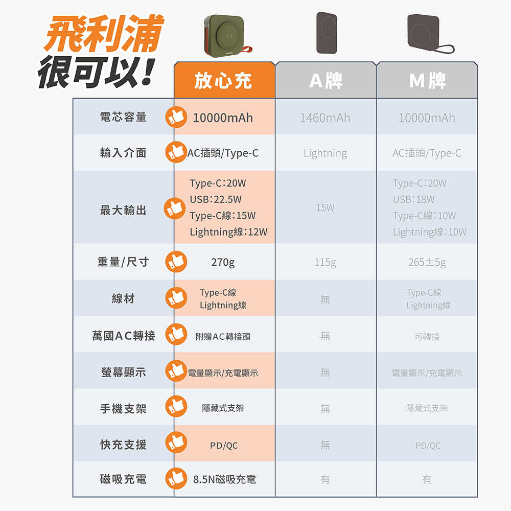 PHILIPS 飛利浦 FunCube放心充十合一多功能行動電源 DLP4347C