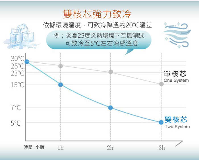 SONGEN 松井 雙核勁冷電子式冷暖行動冰箱 白 CLT-27AQ