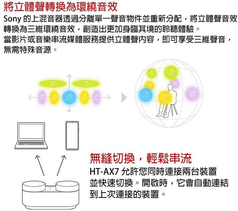 SONY HT-AX7 隨身劇院組 台灣SONY公司貨