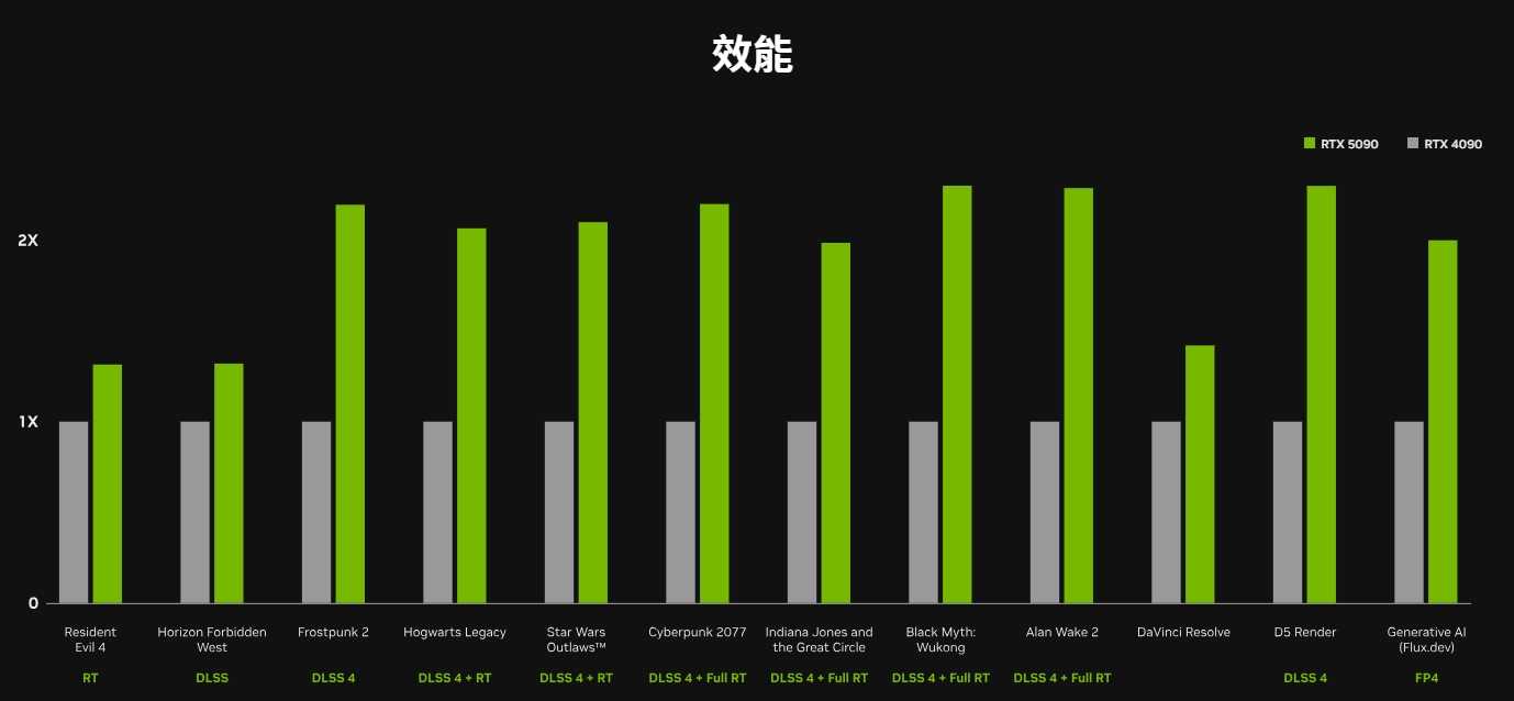 NVIDIA GeForce RTX 5090 32GB 顯示卡 GDDR7 全新 顯卡