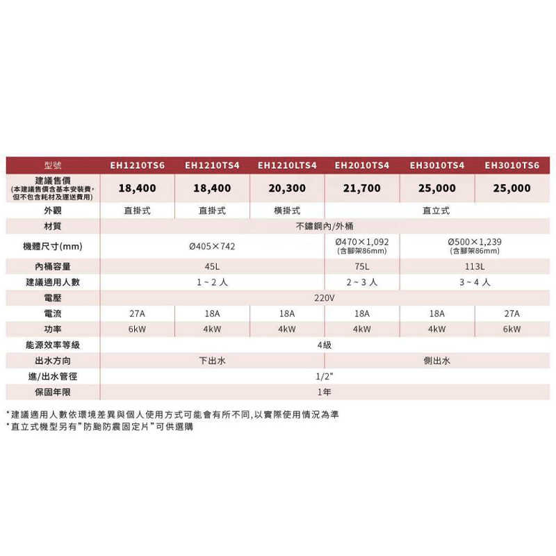 櫻花【EH-1210TS4】直掛式12加侖儲熱式電熱水器(含全台安裝)