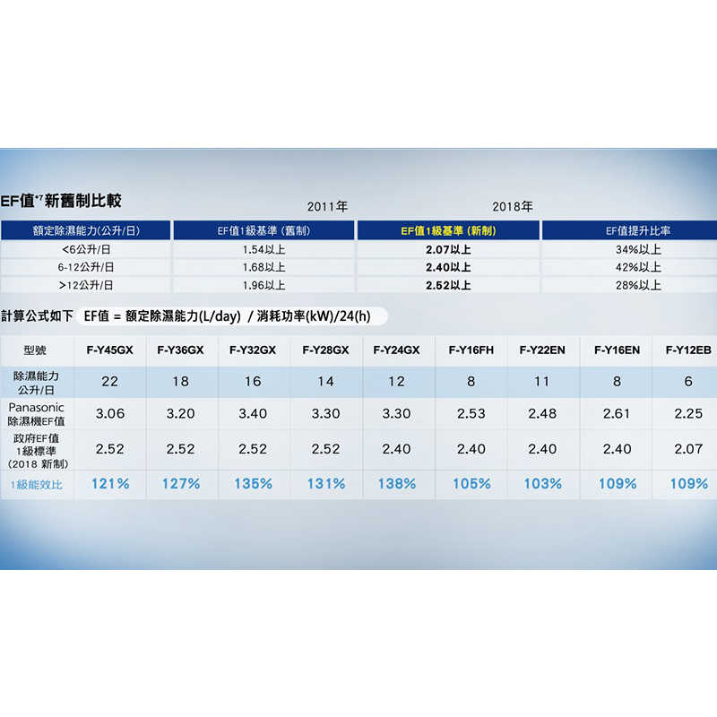 Panasonic國際家電【F-Y12EB】6公升一級能效除濕機