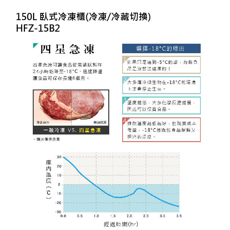 禾聯HERAN【HFZ-15B2】150L臥式冷凍櫃(冷凍/冷藏切換) (標準安裝)