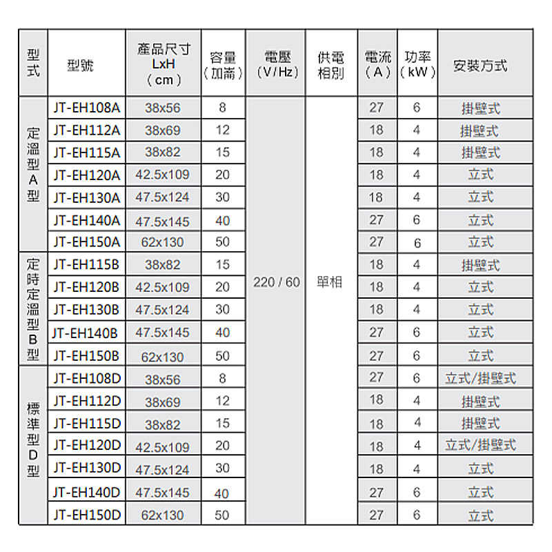 喜特麗【JT-EH108DD】8加侖 直立掛式標準型 儲熱式電能熱水器6KW(含標準安裝)