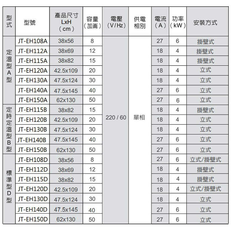 喜特麗【JT-EH130DD】30加侖 立式標準型 儲熱式電能熱水器(含標準安裝)