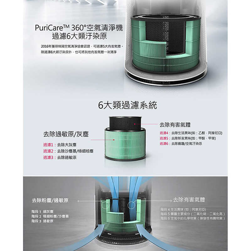 LG樂金【PFSDQC01】PuriCare 360°空氣清淨機 寵物功能增加版 –HEPA 13三合一高效率濾網