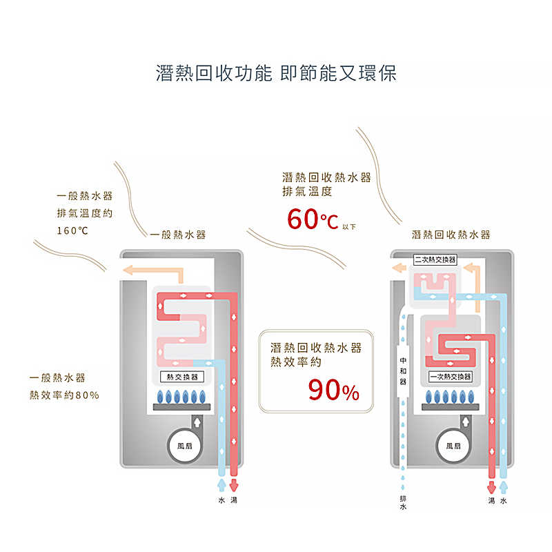 停產-林內【REU-E2426W-TR】屋外型潛熱回收24L熱水器(不含溫控)(含全台安裝)