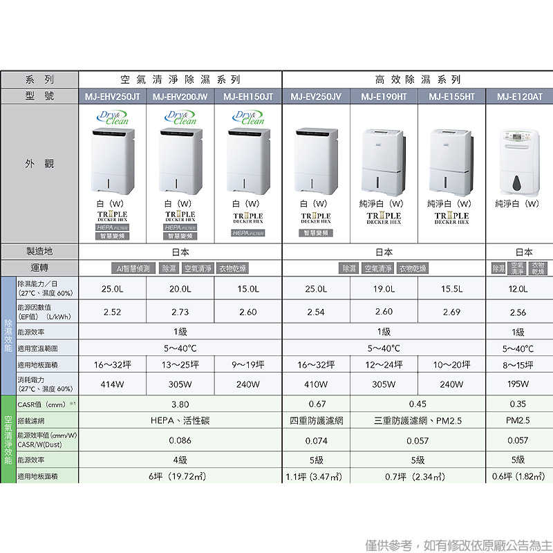 結帳再折 MITSUBISH三菱電機【MJ-EHV200JW-TW】20公升 除濕能效1級 空氣清淨除濕機同MJ-EHV200JW