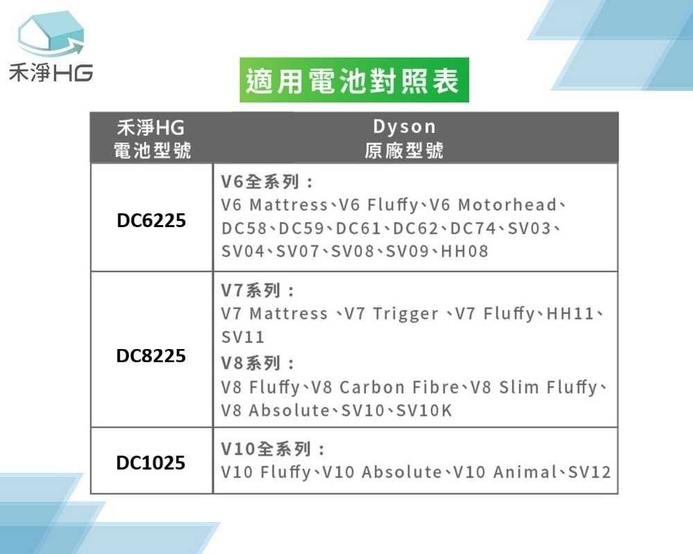 禾淨 Dyson V7 系列吸塵器鋰電池 2400mAh 副廠電池  V7鋰電池