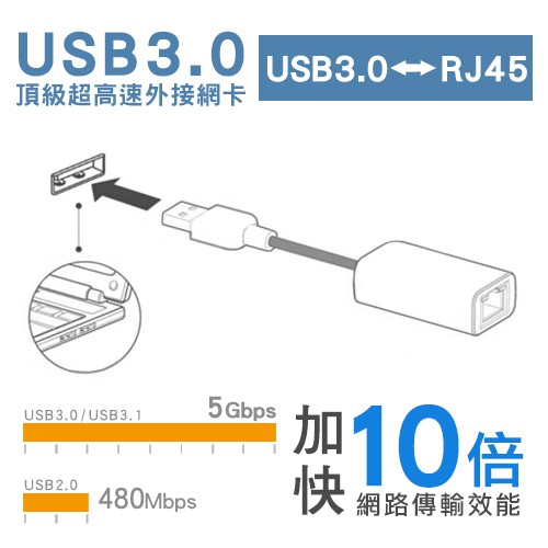 i-gota USB 3.0超高速1000Mbps外接網卡 台灣晶片